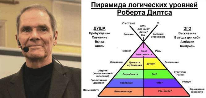 [Роберт Дилтс] Пирамида Логических уровней (2025)_0.png